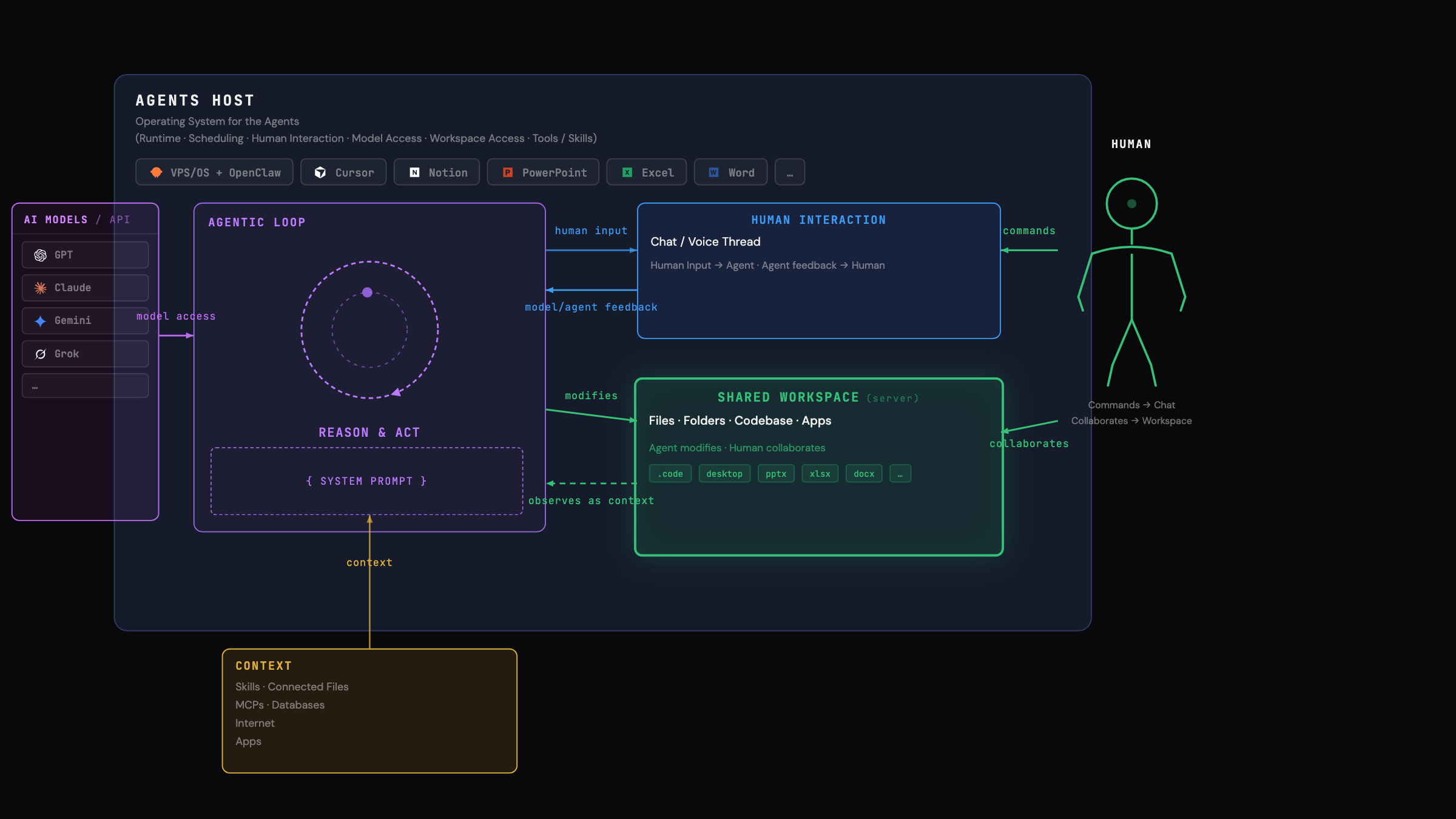 Architecture diagram of the agentic work mental model