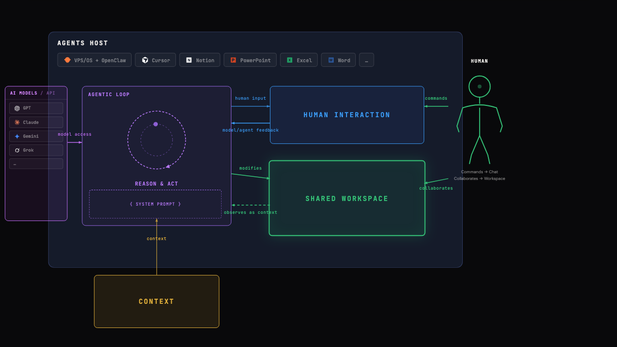 Preview of the Agentic Work mental model interactive